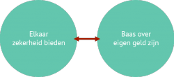 Autonomie en zekerheid