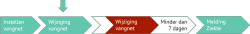 Ingang van vangnet instellingen